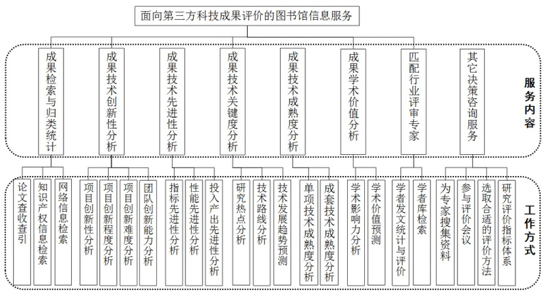 面向科技成果第三方评价的图书馆信息服务与信息技术咨询服务研究